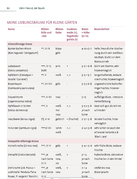 Der Ratgeber "Kleine Gärten gekonnt gestalten | So groß kann klein sein" aus dem Ulmer Verlag bietet eine deutsche Tabelle, die kleine Gartenbäume nach Art, Blütezeit, Blütenfarbe, Frucht-/Nektarwert, Breite, Höhe & Eigenschaften vergleicht - ideal für Ihr Gartenbuch.